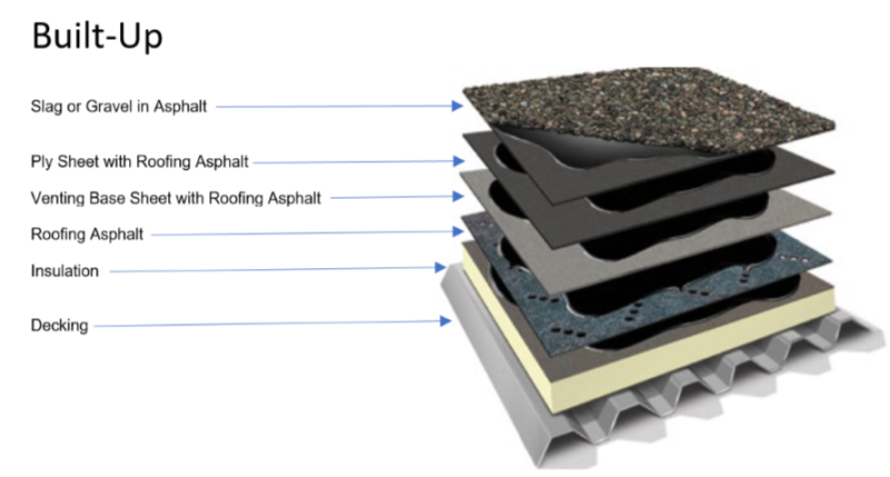 Built-Up Roof Systems