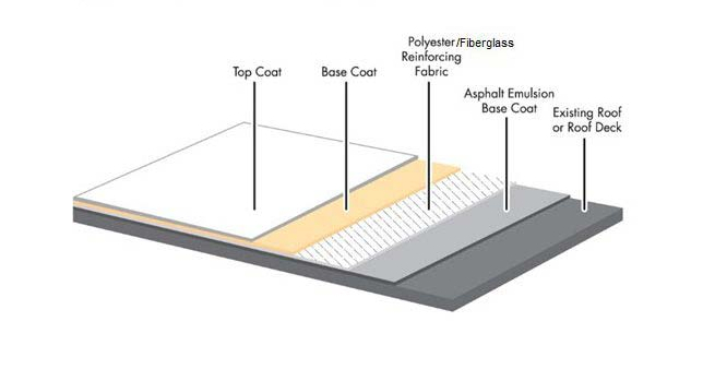 Modified bitumen