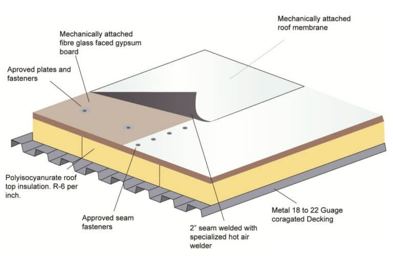 Single-Ply Roofing
